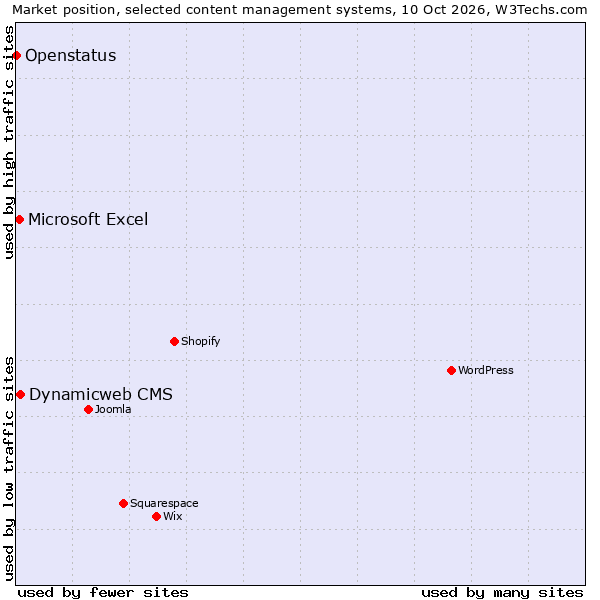 Market position of Dynamicweb CMS vs. Microsoft Excel vs. Openstatus