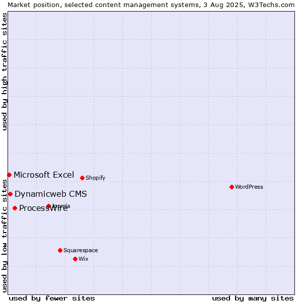 Market position of ProcessWire vs. Dynamicweb CMS vs. Microsoft Excel