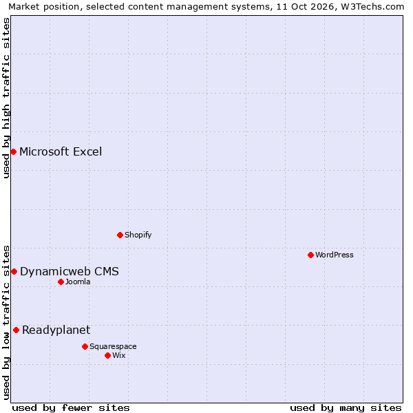 Market position of Readyplanet vs. Dynamicweb CMS vs. Microsoft Excel