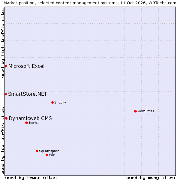 Market position of Dynamicweb CMS vs. Microsoft Excel vs. SmartStore.NET