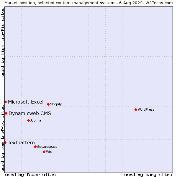 Market position of Dynamicweb CMS vs. Microsoft Excel vs. Textpattern
