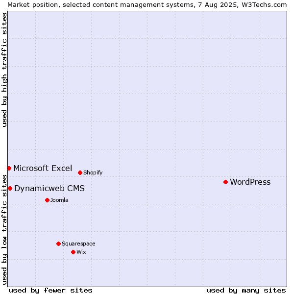 Market position of WordPress vs. Dynamicweb CMS vs. Microsoft Excel
