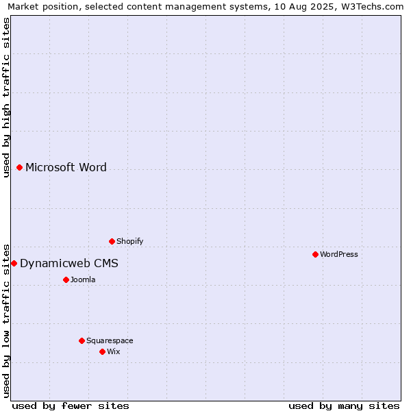 Market position of Microsoft Word vs. Dynamicweb CMS