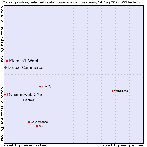 Market position of Microsoft Word vs. Drupal Commerce vs. Dynamicweb CMS