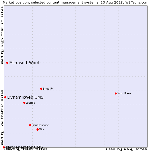 Market position of Microsoft Word vs. Dynamicweb CMS vs. Netgenerator CMS