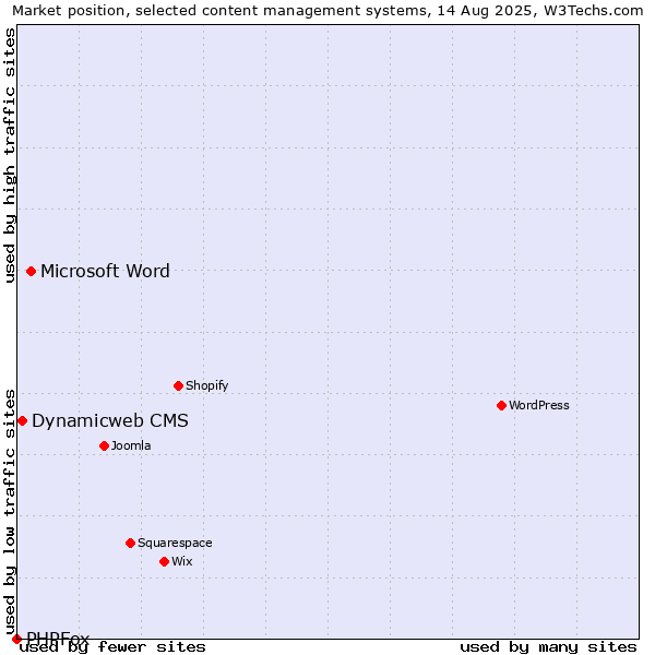 Market position of Microsoft Word vs. Dynamicweb CMS vs. PHPFox