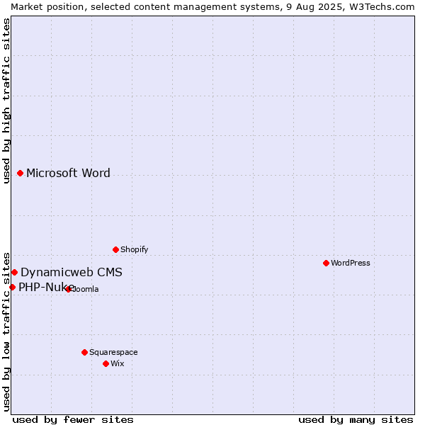 Market position of Microsoft Word vs. Dynamicweb CMS vs. PHP-Nuke