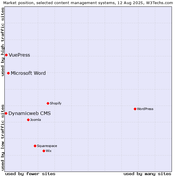 Market position of Microsoft Word vs. VuePress vs. Dynamicweb CMS