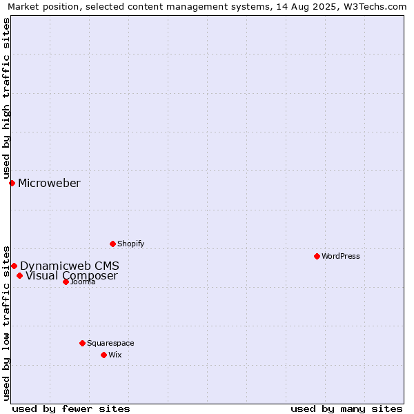 Market position of Visual Composer vs. Dynamicweb CMS vs. Microweber
