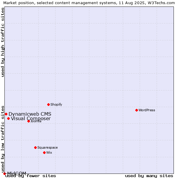 Market position of Visual Composer vs. Dynamicweb CMS vs. MidCOM