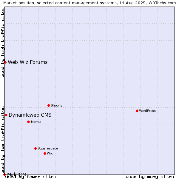 Market position of Dynamicweb CMS vs. Web Wiz Forums vs. MidCOM