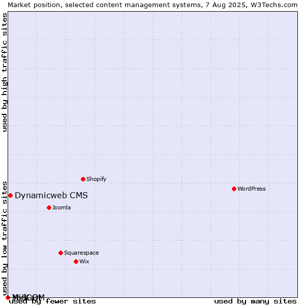 Market position of Dynamicweb CMS vs. MidCOM vs. Yo!Kart