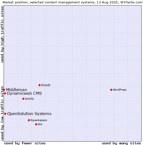 Market position of OpenSolution Systems vs. Dynamicweb CMS vs. Middleman