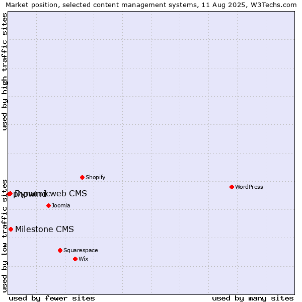 Market position of Milestone CMS vs. Dynamicweb CMS vs. phpwind