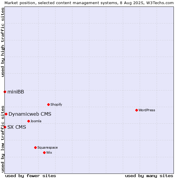 Market position of Dynamicweb CMS vs. miniBB vs. SX CMS