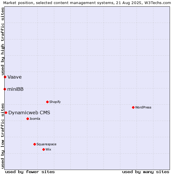 Market position of Dynamicweb CMS vs. Vaave vs. miniBB