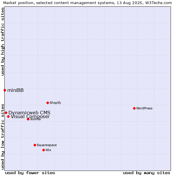 Market position of Visual Composer vs. Dynamicweb CMS vs. miniBB