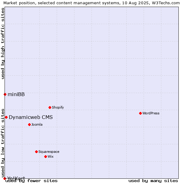 Market position of Dynamicweb CMS vs. miniBB vs. Yo!Kart