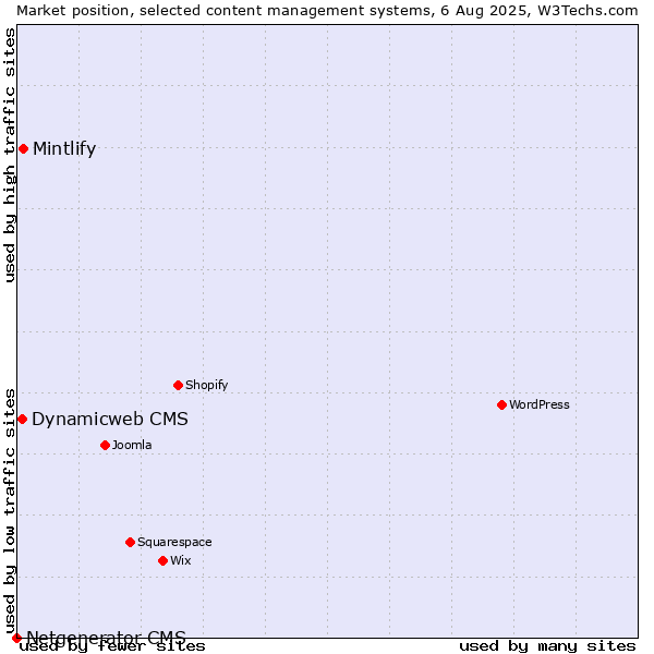 Market position of Mintlify vs. Dynamicweb CMS vs. Netgenerator CMS