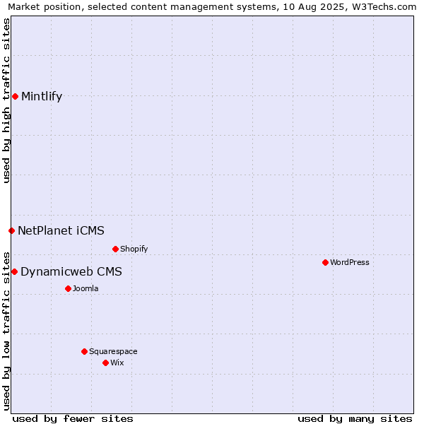 Market position of Mintlify vs. Dynamicweb CMS vs. NetPlanet iCMS