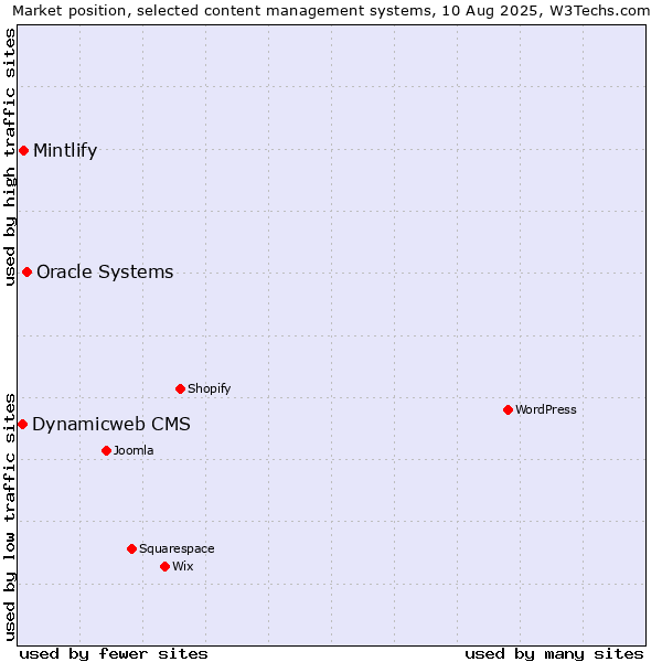 Market position of Oracle Systems vs. Mintlify vs. Dynamicweb CMS