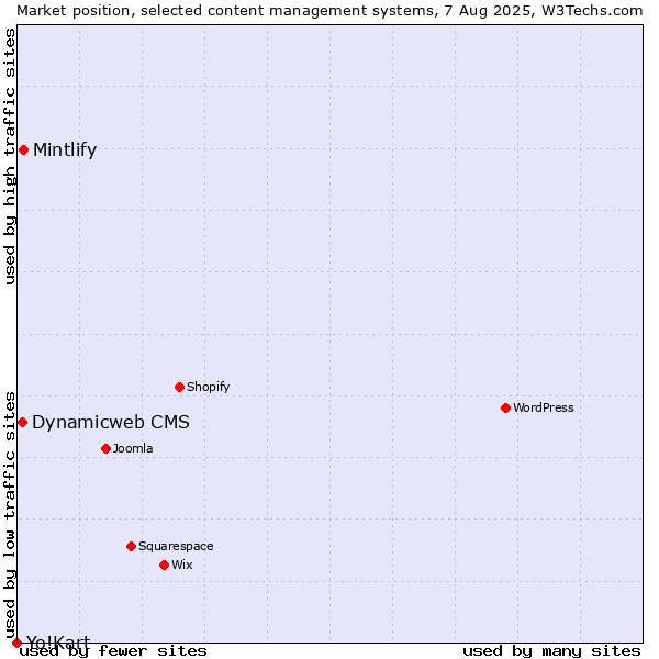 Market position of Mintlify vs. Dynamicweb CMS vs. Yo!Kart