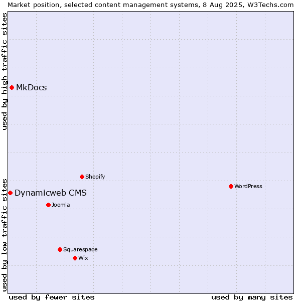 Market position of MkDocs vs. Dynamicweb CMS