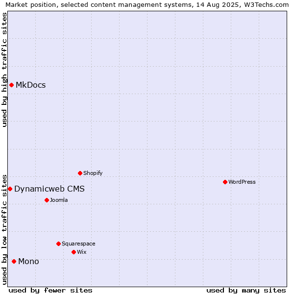Market position of Mono vs. MkDocs vs. Dynamicweb CMS
