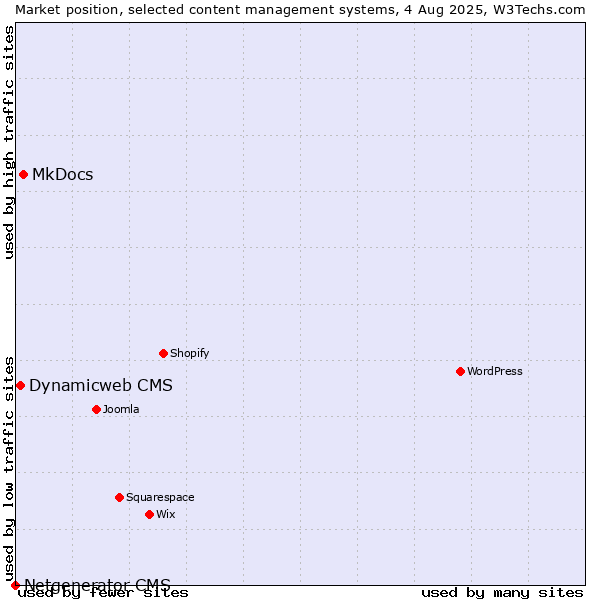 Market position of MkDocs vs. Dynamicweb CMS vs. Netgenerator CMS