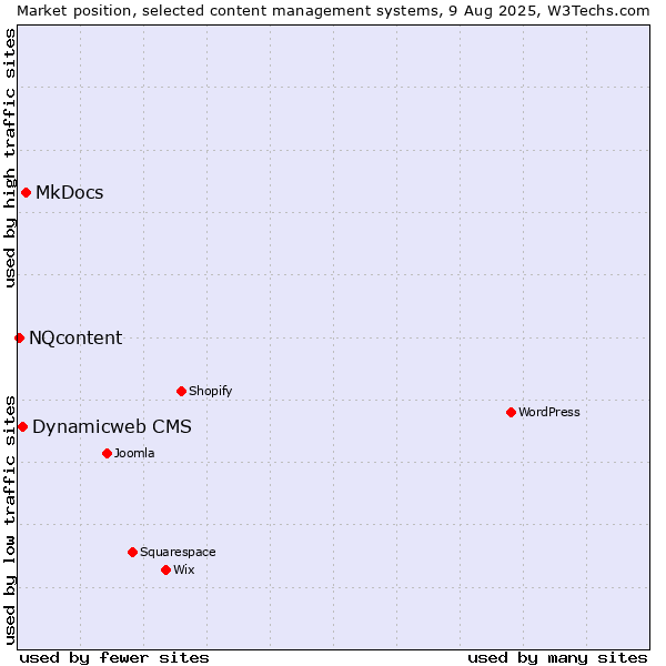 Market position of MkDocs vs. Dynamicweb CMS vs. NQcontent