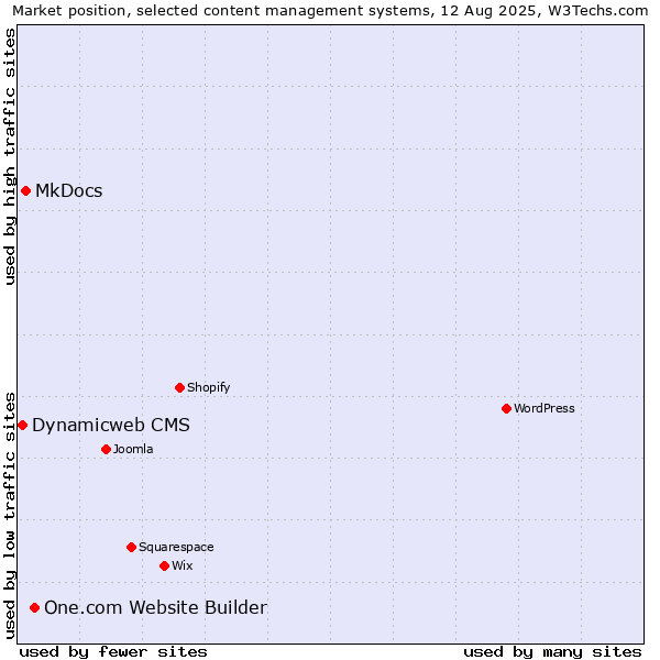 Market position of One.com Website Builder vs. MkDocs vs. Dynamicweb CMS