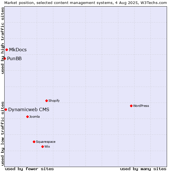 Market position of MkDocs vs. Dynamicweb CMS vs. PunBB