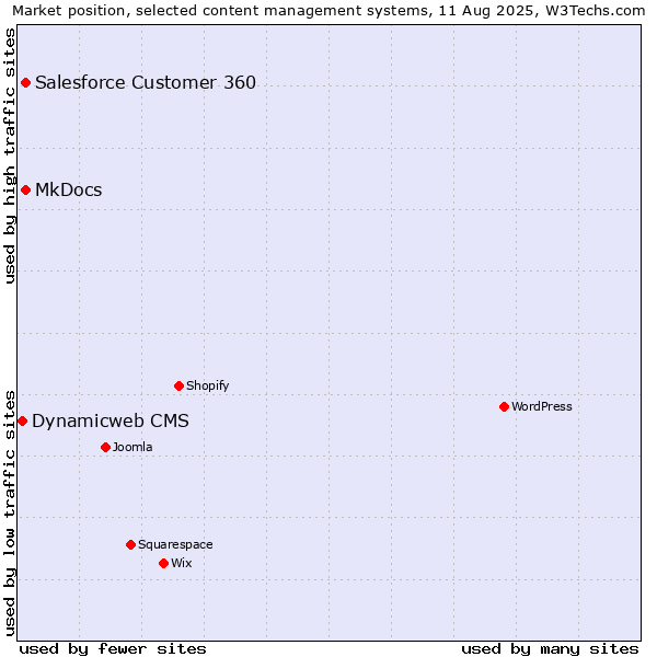 Market position of MkDocs vs. Salesforce Customer 360 vs. Dynamicweb CMS