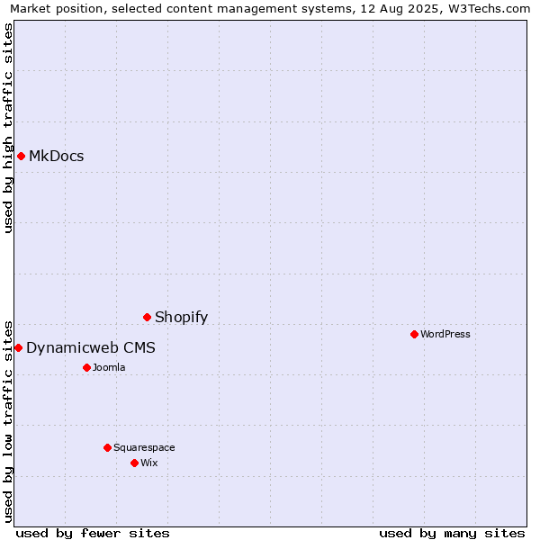 Market position of Shopify vs. MkDocs vs. Dynamicweb CMS