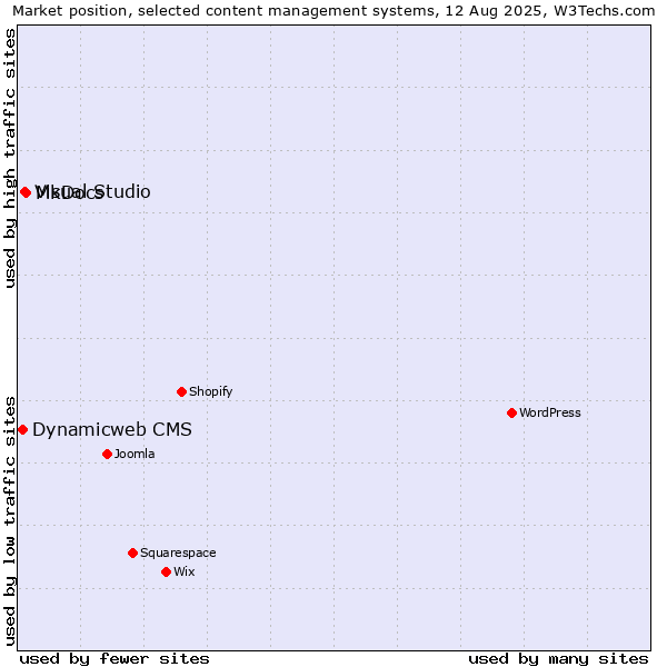 Market position of MkDocs vs. Visual Studio vs. Dynamicweb CMS