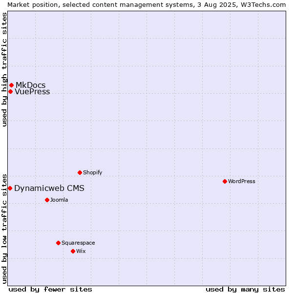 Market position of MkDocs vs. VuePress vs. Dynamicweb CMS