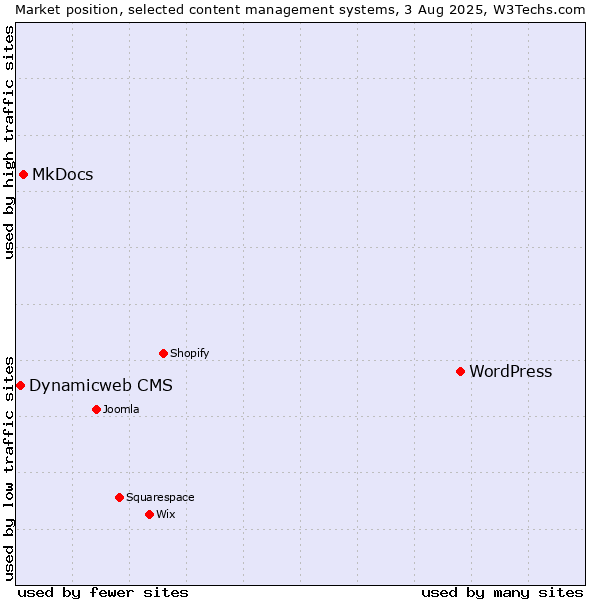 Market position of WordPress vs. MkDocs vs. Dynamicweb CMS