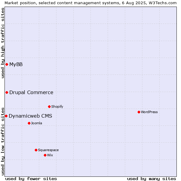 Market position of MyBB vs. Drupal Commerce vs. Dynamicweb CMS