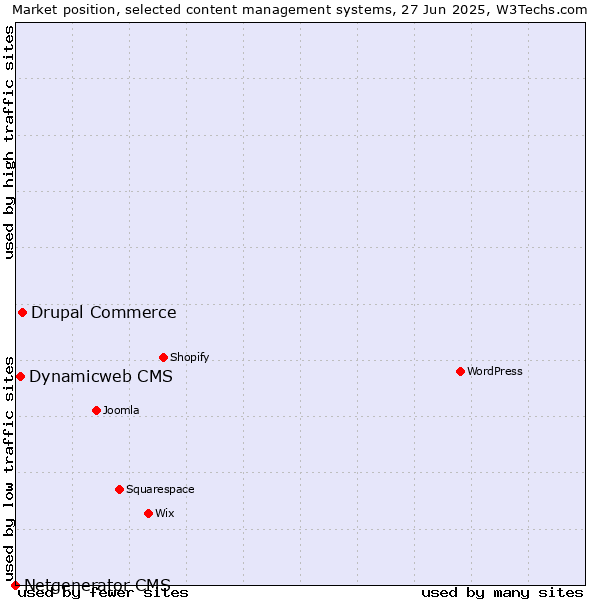 Market position of Drupal Commerce vs. Dynamicweb CMS vs. Netgenerator CMS
