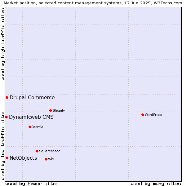 Market position of Drupal Commerce vs. NetObjects vs. Dynamicweb CMS