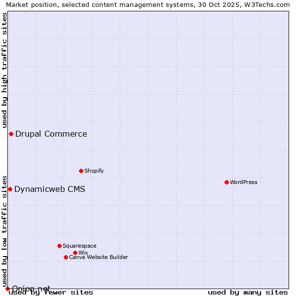 Market position of Drupal Commerce vs. Dynamicweb CMS vs. Onion.net