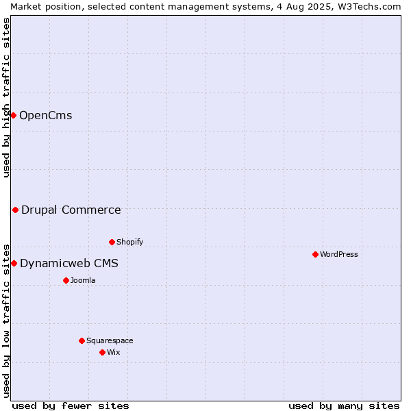 Market position of Drupal Commerce vs. Dynamicweb CMS vs. OpenCms