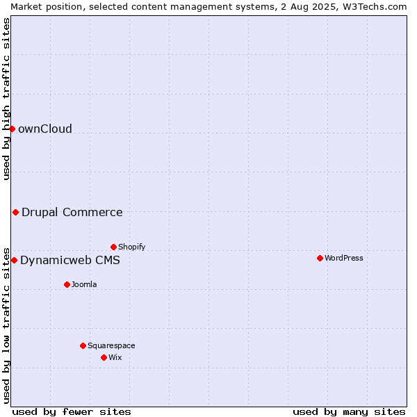 Market position of Drupal Commerce vs. Dynamicweb CMS vs. ownCloud
