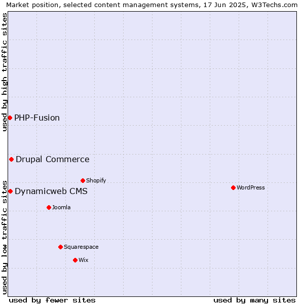 Market position of Drupal Commerce vs. Dynamicweb CMS vs. PHP-Fusion