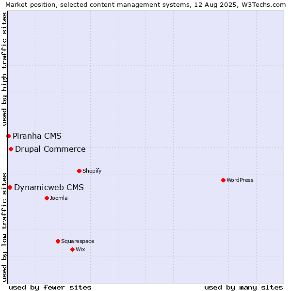 Market position of Drupal Commerce vs. Dynamicweb CMS vs. Piranha CMS