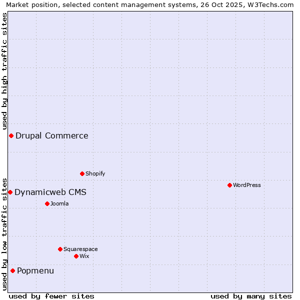 Market position of Popmenu vs. Drupal Commerce vs. Dynamicweb CMS