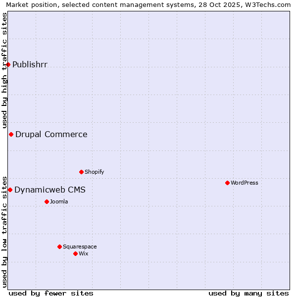 Market position of Drupal Commerce vs. Dynamicweb CMS vs. Publishrr