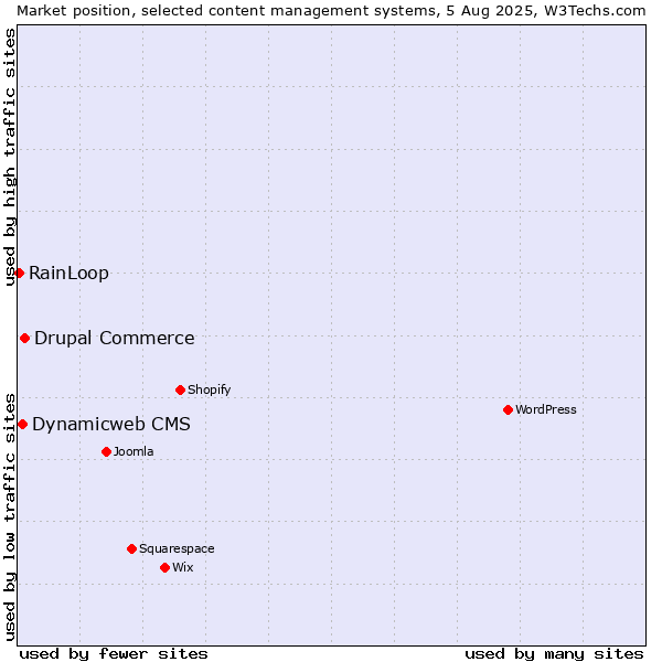 Market position of Drupal Commerce vs. Dynamicweb CMS vs. RainLoop