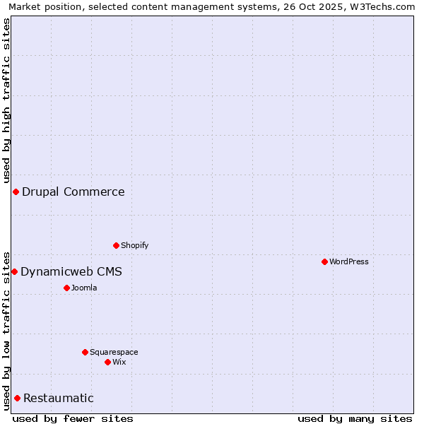 Market position of Restaumatic vs. Drupal Commerce vs. Dynamicweb CMS