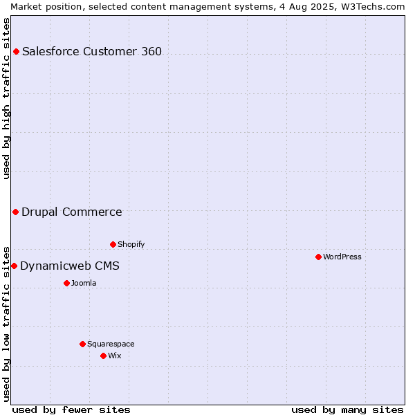 Market position of Salesforce Customer 360 vs. Drupal Commerce vs. Dynamicweb CMS